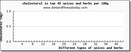 spices and herbs cholesterol per 100g